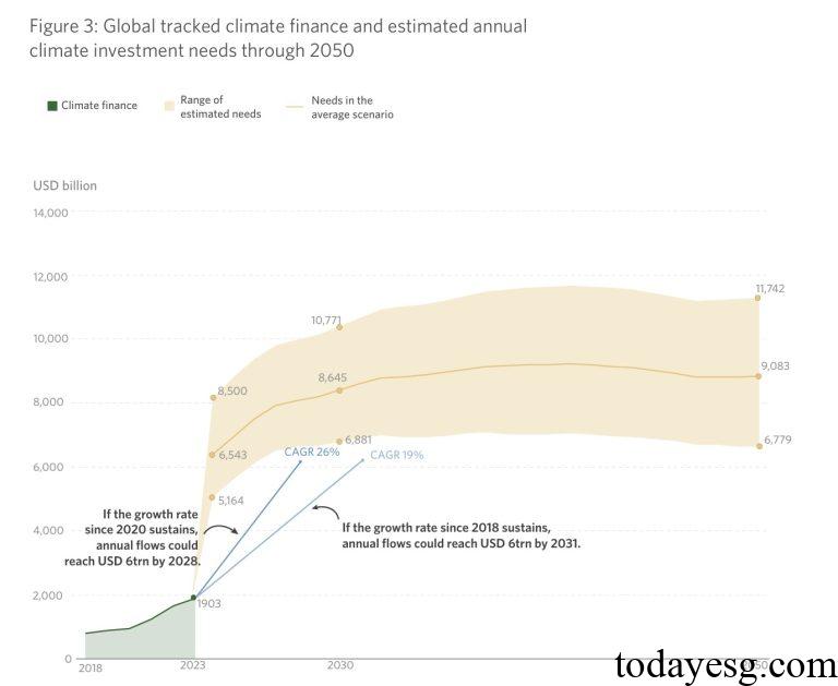 Climate Policy Initiative Releases 2025 Global Climate Finance Report ...