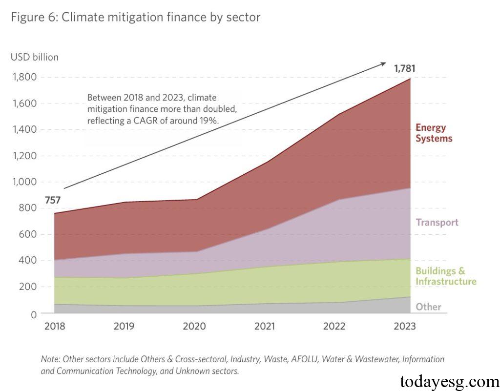 Climate Finance Mitigation