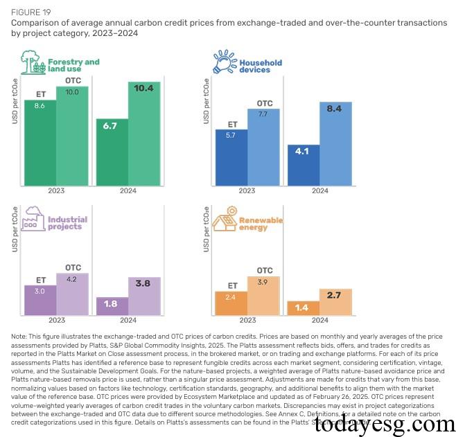 Comparison of Carbon Prices