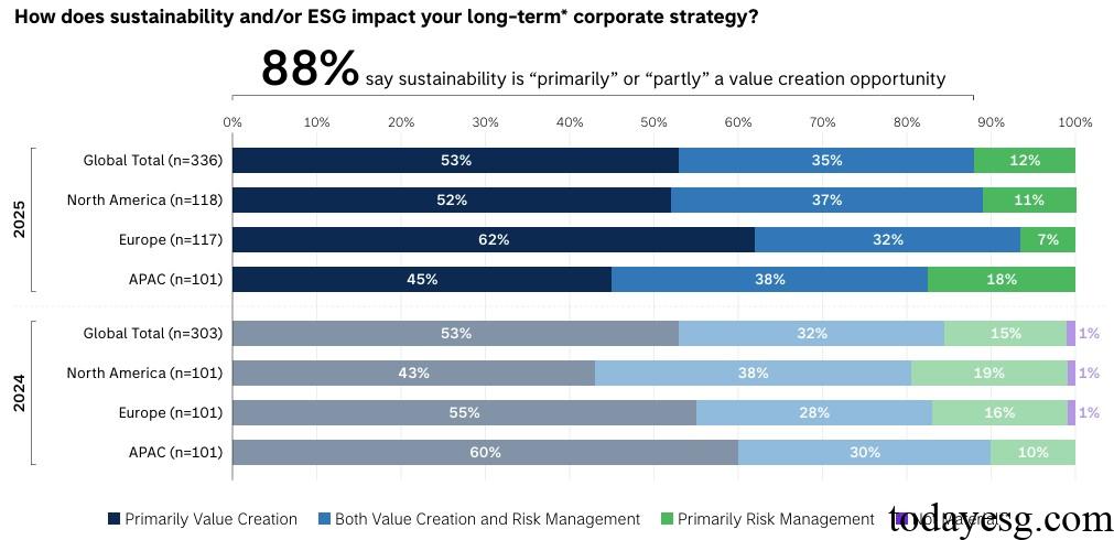 Corporate Sustainability Survey Corporate Sustainable Strategy