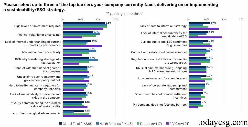 Corporate Sustainability Strategy Barriers