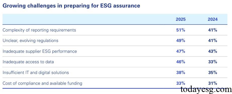 Corporate ESG Assurance Challenges