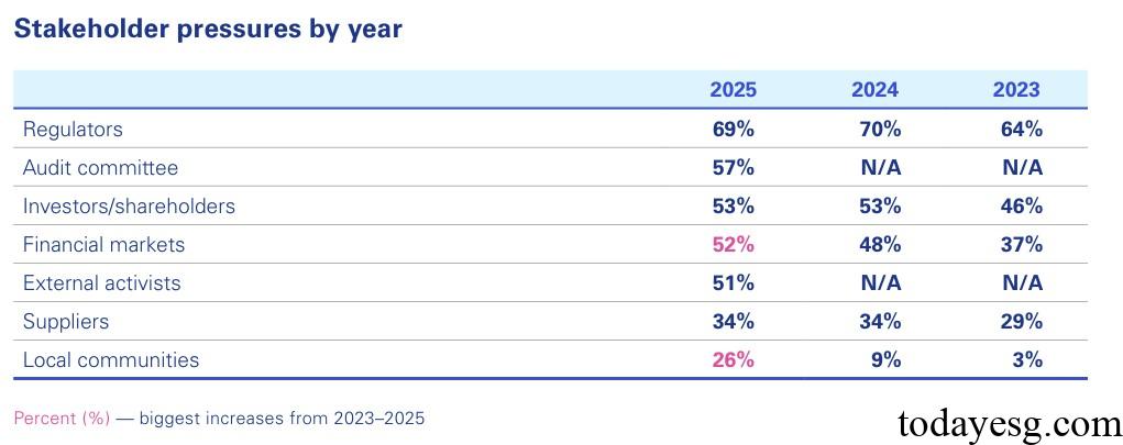 2025年全球企业ESG审计报告企业ESG审计压力