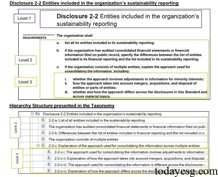 GRI Sustainability Taxonomy Levels