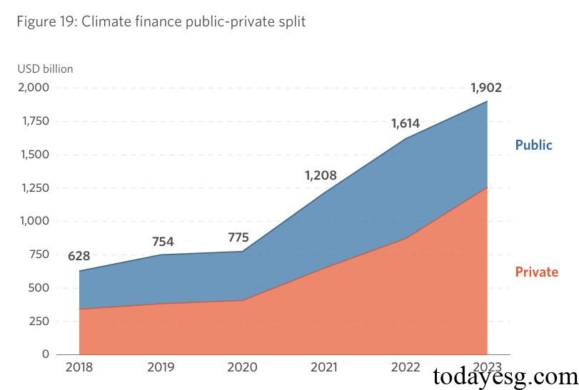 Public Finance and Private Finance