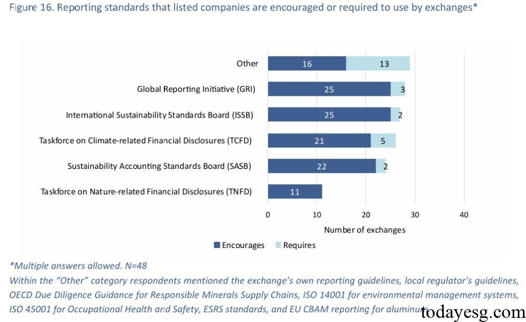 Exchange Sustainability Survey Sustainability Standards