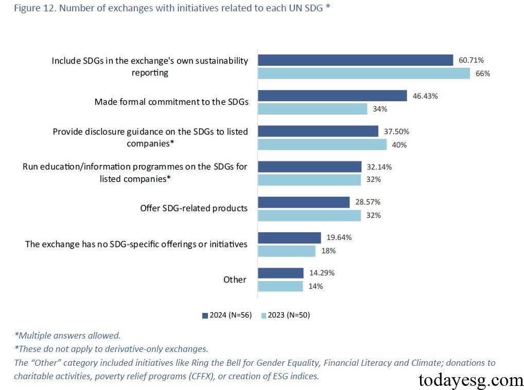 Exchange Sustainability Survey Sustainability UNSDGs