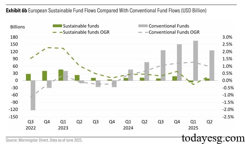 2025年第二季度全球可持续基金报告欧洲基金资金流向