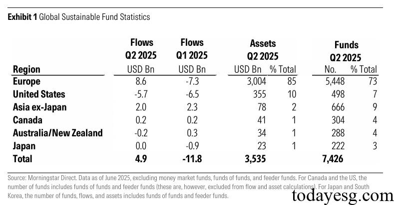 2025 Q2 Global Sustainable Fund Report Global Sustainable Fund AUM