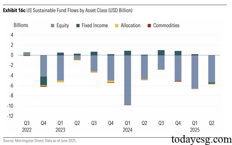 2025Q2 US Sustainable Fund Outflows