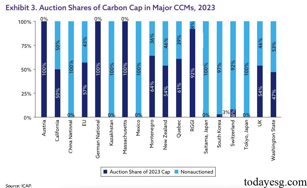 Global Compliance Carbon Market Report Auction Shares in CCM