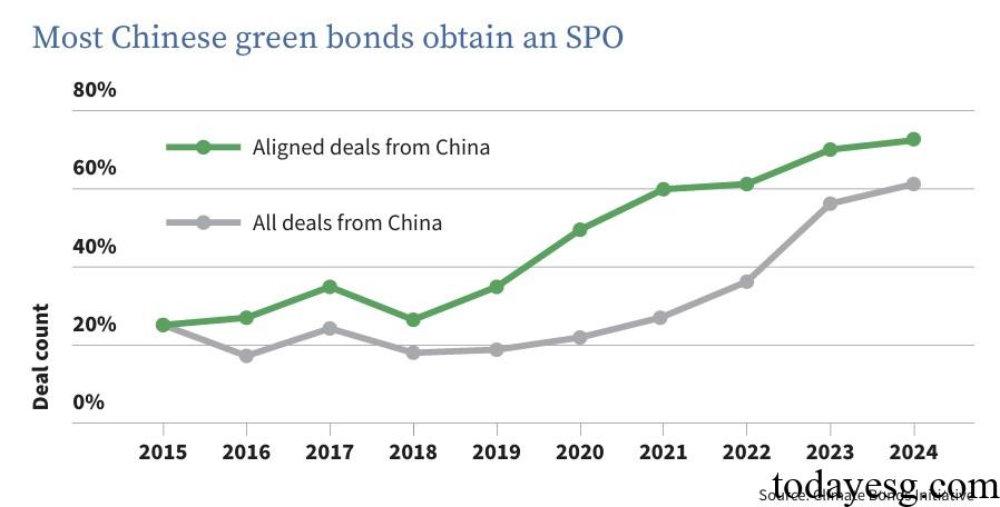 China Green Bond Development