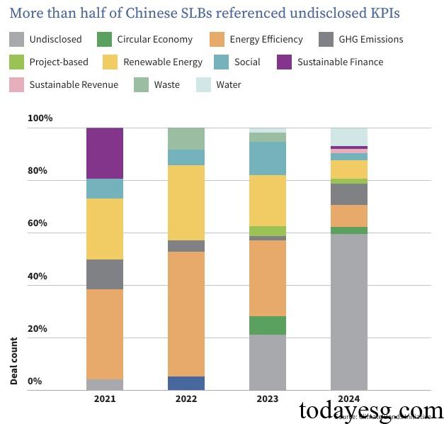 China Sustainability-linked Bonds KPIs