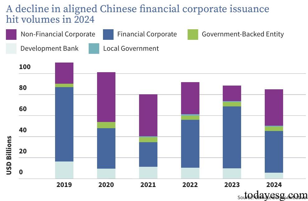 China Sustainable Bond Market Issuance