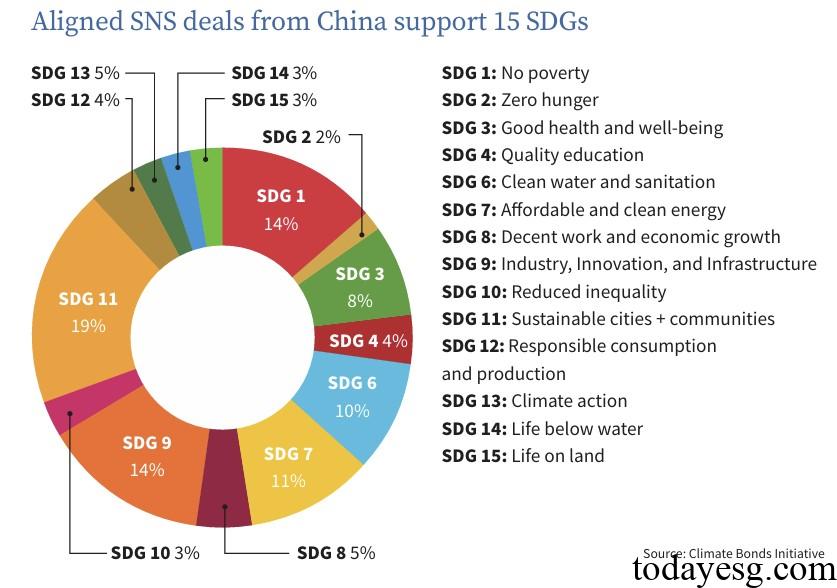 China Sustainable Bond SDGs