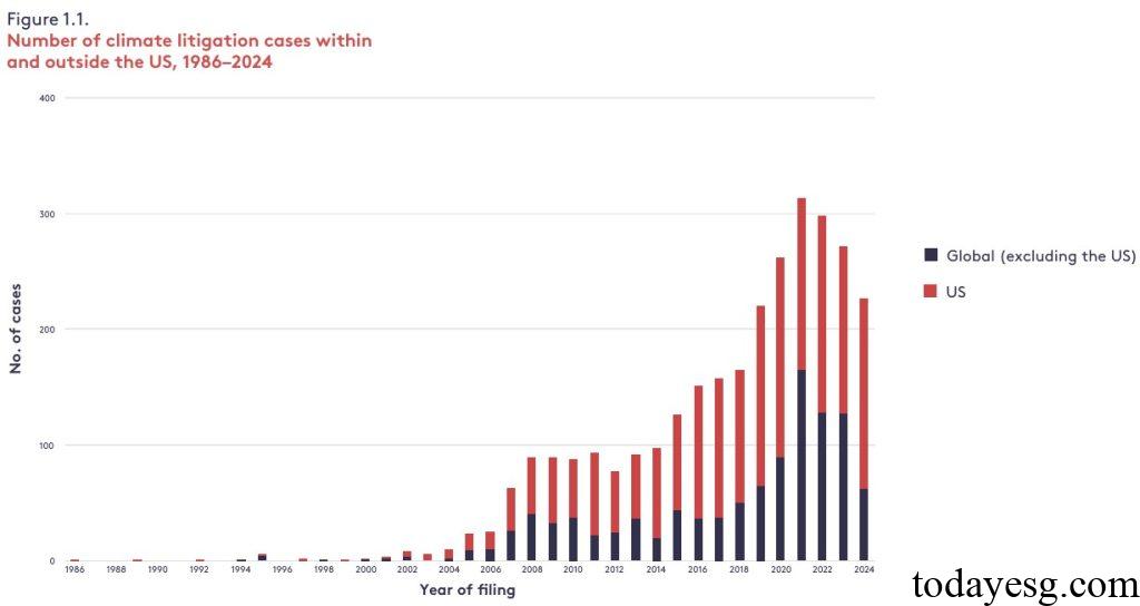 Global Climate Change Litigation Numbers