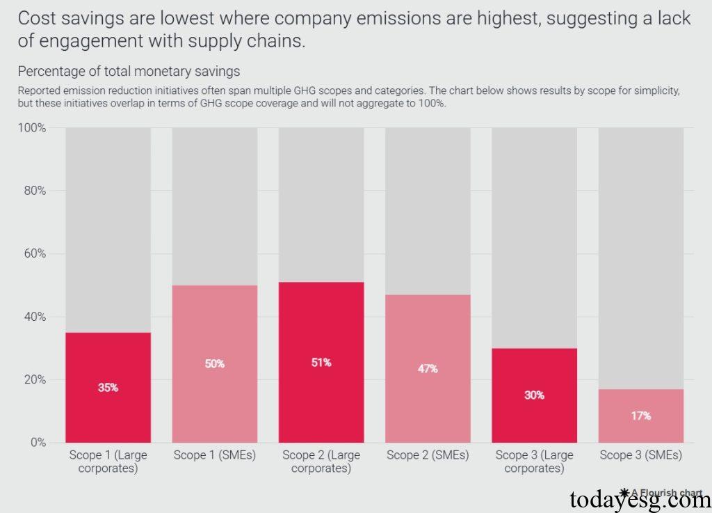 Emissions and Monetary Savings