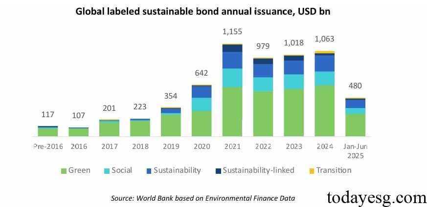 Global Sustainable Bond Issuance