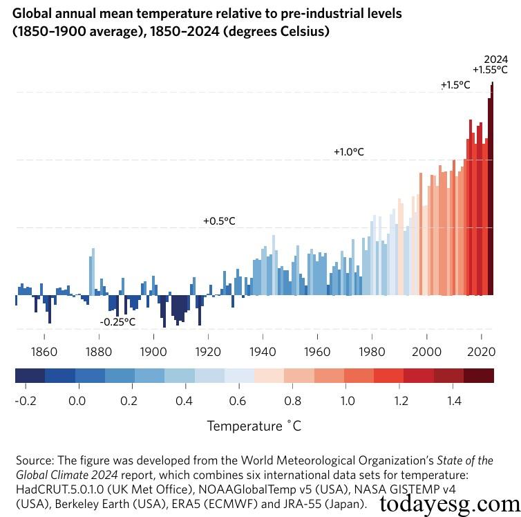 2025 Sustainable Development Goals Report Global Temperature