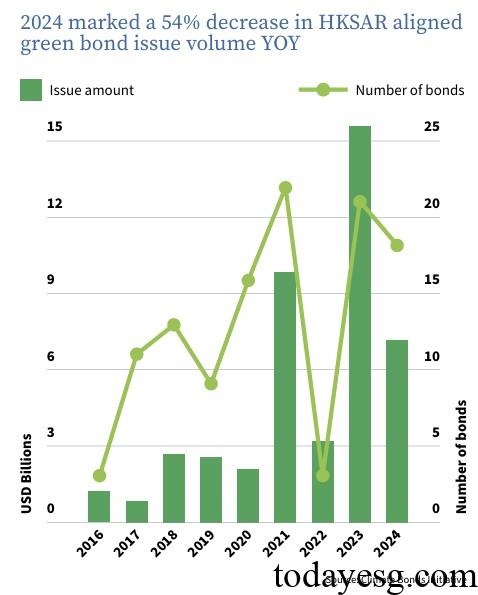 Hong Kong Sustainable Bond Market Hong Kong Green Bond Issuance