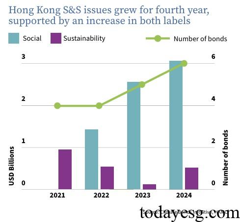 Hong Kong Sustainable Bond Market Hong Kong Social and Sustainable Bond Issuance