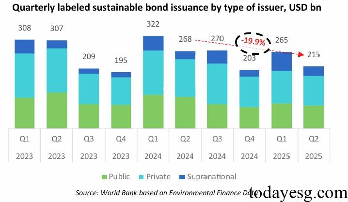 Quarterly Global Sustainable Bond Issuance
