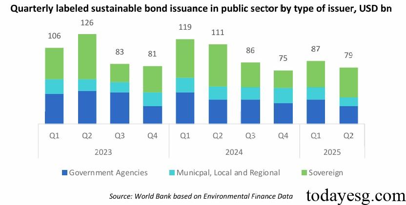 Quarterly Public Sector Sustainable Bond Issuance