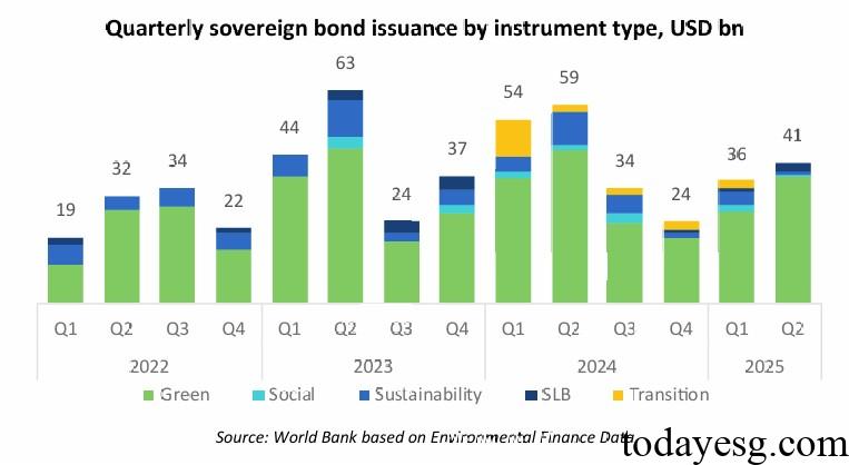 Quarterly Sovereign Sector Sustainable Bond Issuance