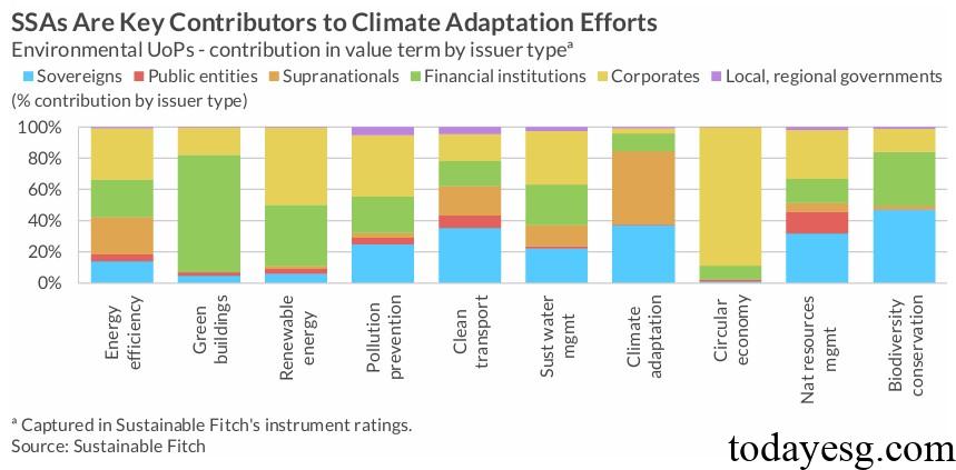 2025 Q2 Global Sustainable Finance Report SSA Climate Adaptation