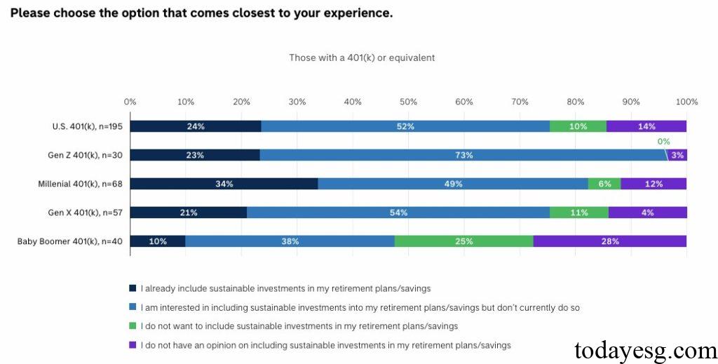 Retirement Plan Sustainable Investment Survey Sustainable Investments Actions