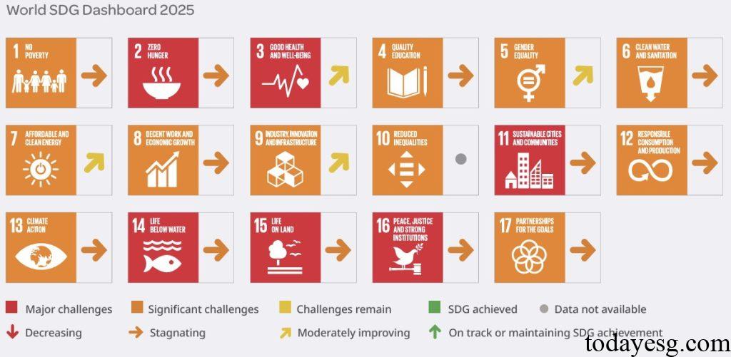 2025 Sustainable Development Report 2025 SDG Dashboard