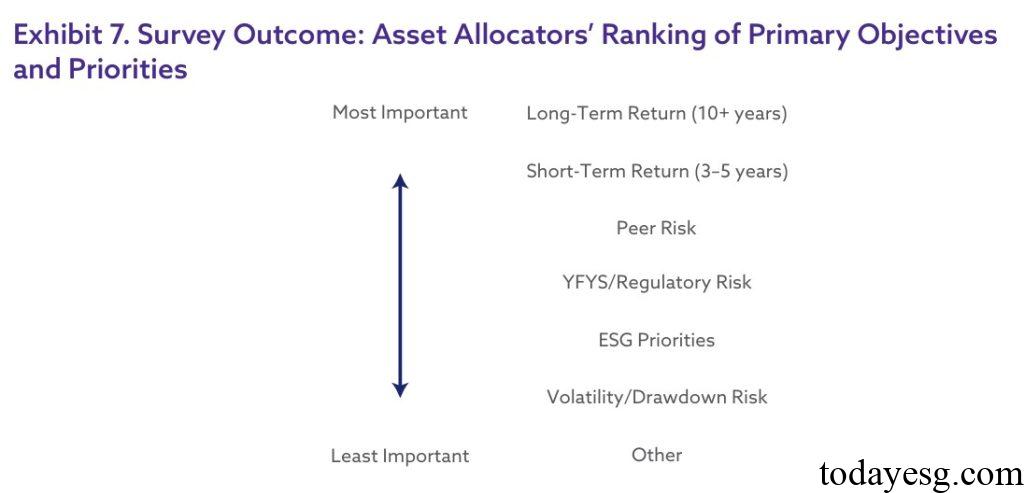 Asset Owner Objects Priorities