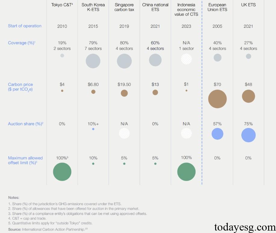 Asian Carbon Market Report Carbon Pricing Schemes Comparisons