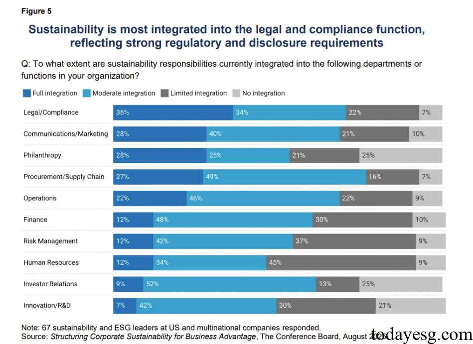 Corporate Sustainability Report Corporate Sustainability Integration