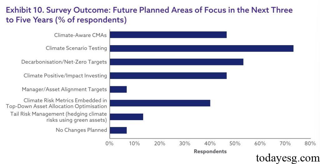 ESG Integration Future Plans
