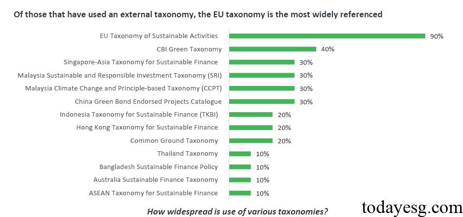 External Sustainable Taxonomies