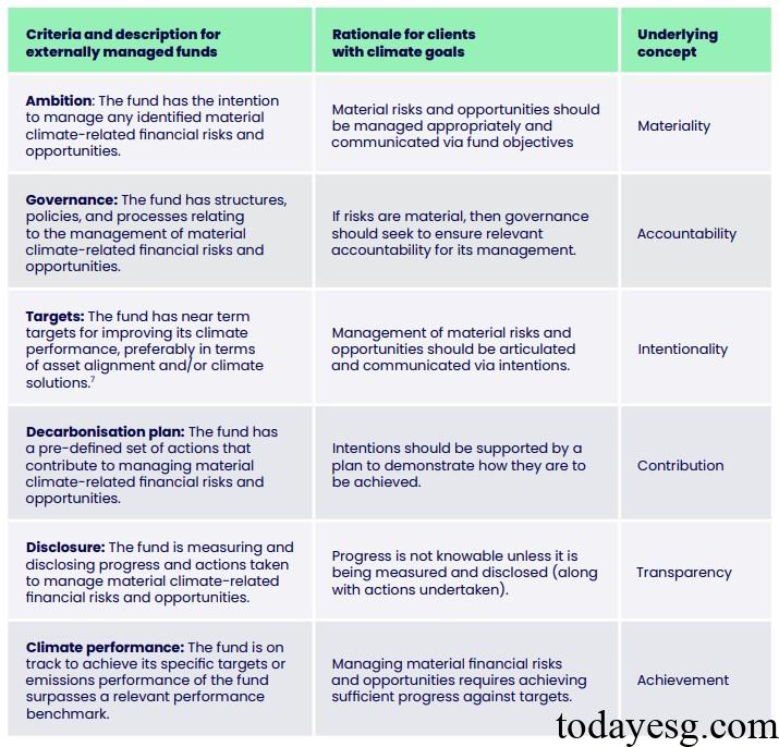 Net Zero Investment Fund Alignment Assessment