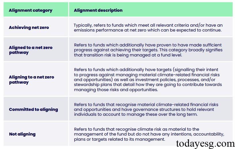 Net Zero Investment Fund Alignment Categories