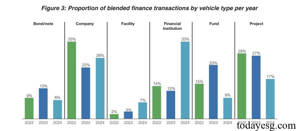 Hong Kong Impact Investing Report Global Blended Finance Transactions