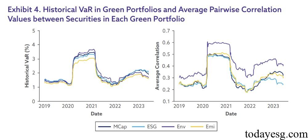 Green Portfolios Tail Risk
