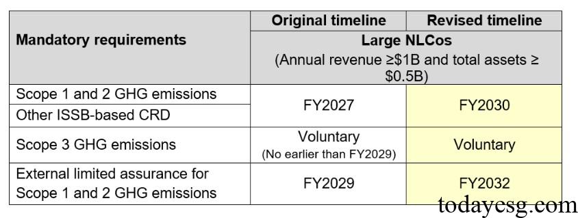 Large NLCos Updated Corporate Climate Disclosure Requirements
