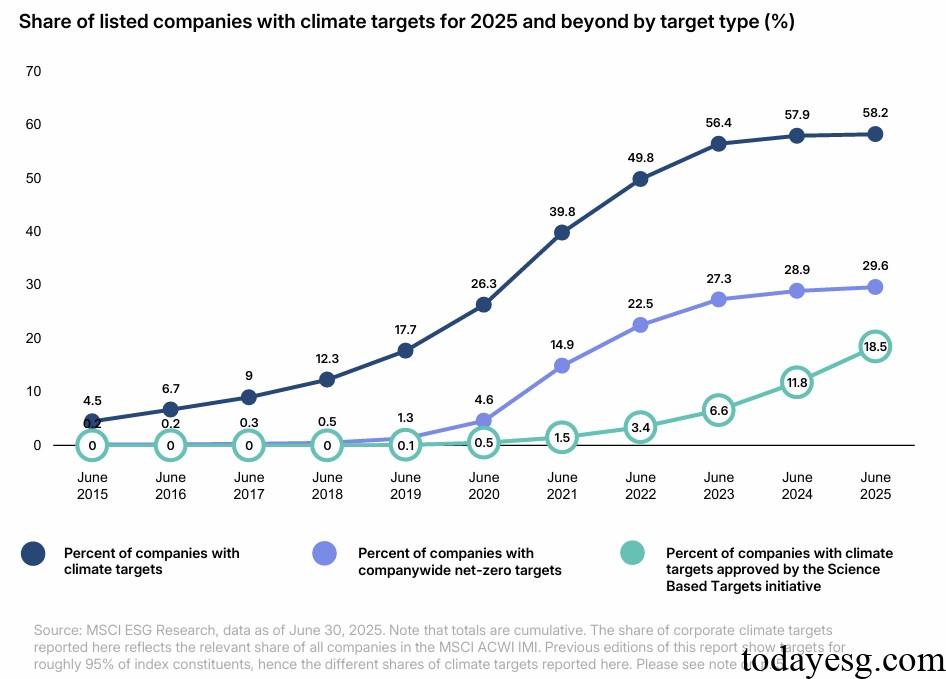 2025 Q2 Global Transition Finance Report MSCI Climate Commitments