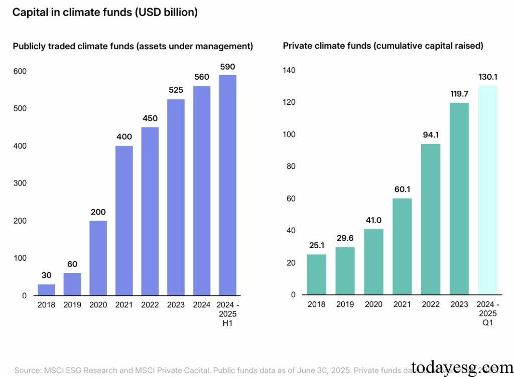 2025年第二季度全球转型融资报告气候基金规模