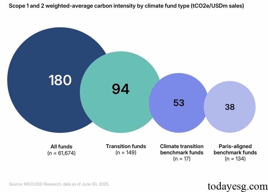 2025 Q2 Global Transition Finance Report MSCI Fund Carbon Intensity