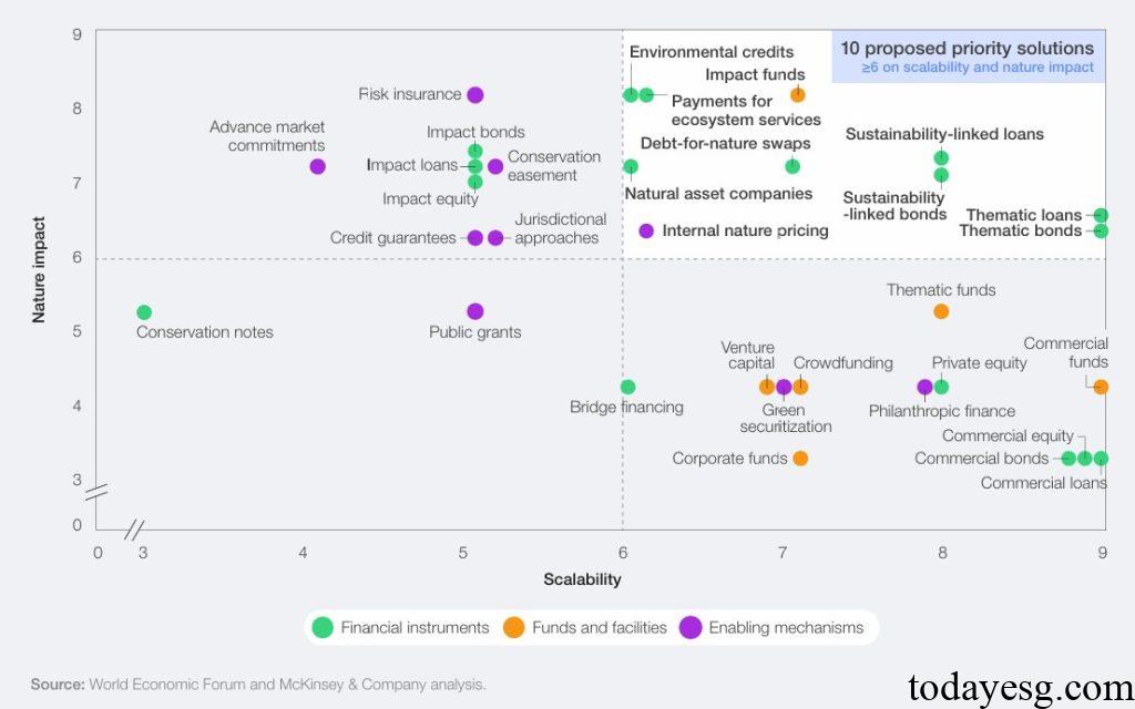 Nature Finance Solutions Ranking