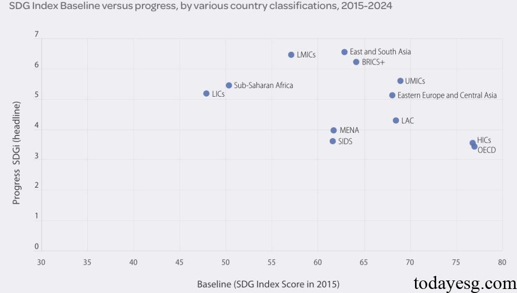 2025 Sustainable Development Report SDG Baseline and Progress