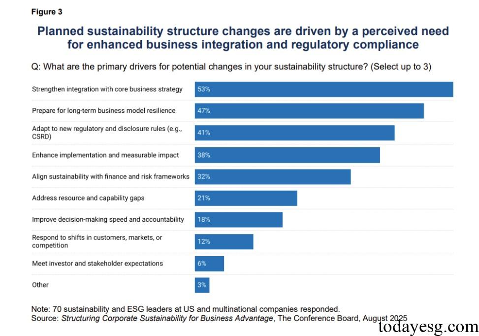 Corporate Sustainability Report Sustainability Structure Changes