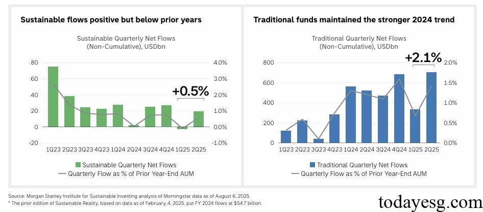 2025 H1 Global Sustainable Fund Report Sustainable Fund Flows