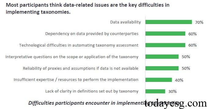 Sustainable Taxonomy Challenges