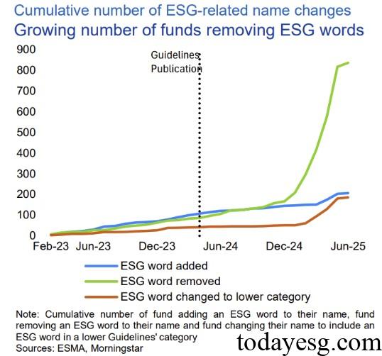 Sustainable Finance Development Report 2025 EU ESG Fund Name Change